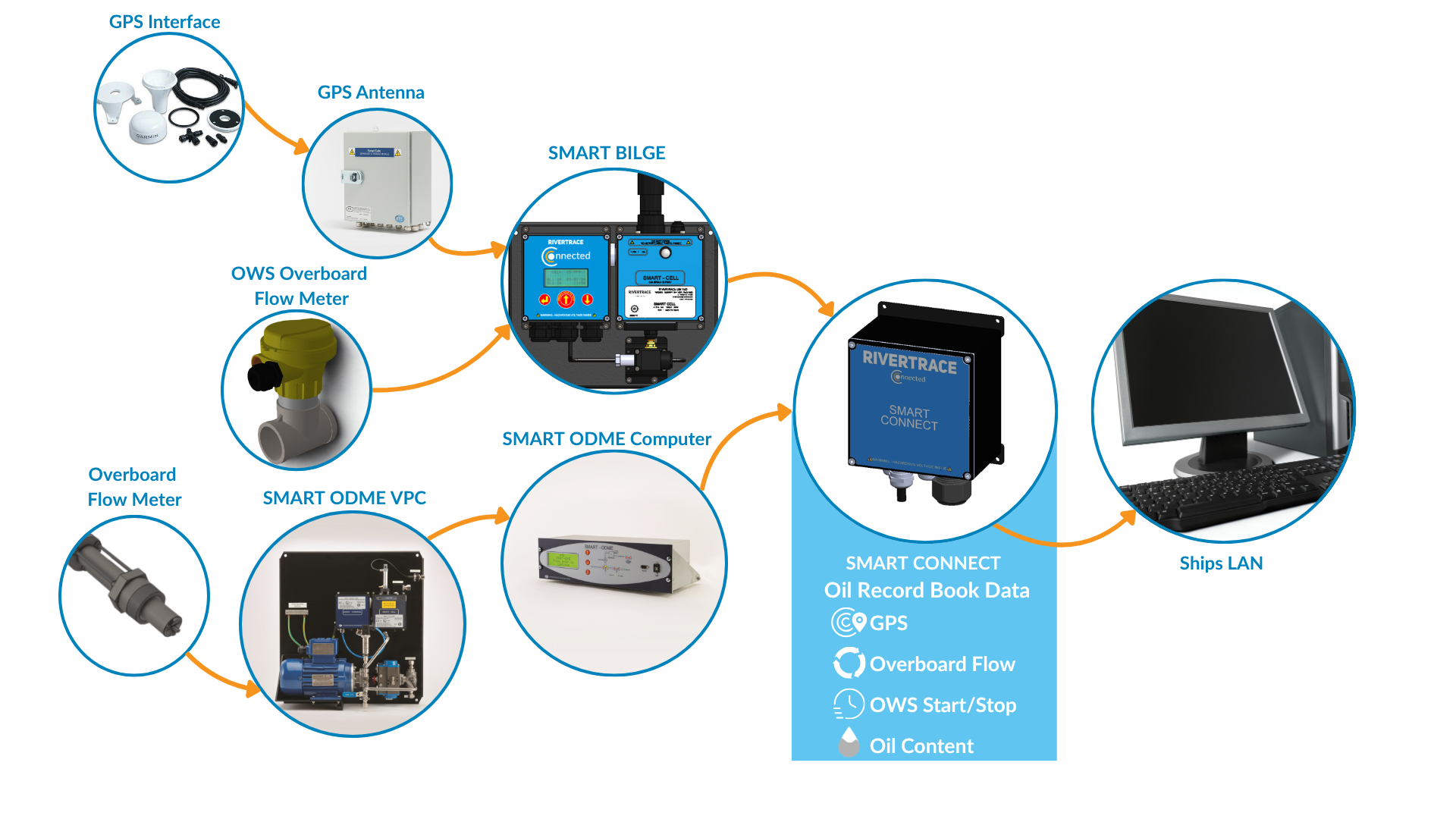 SMART CONNECT DATA FLOW